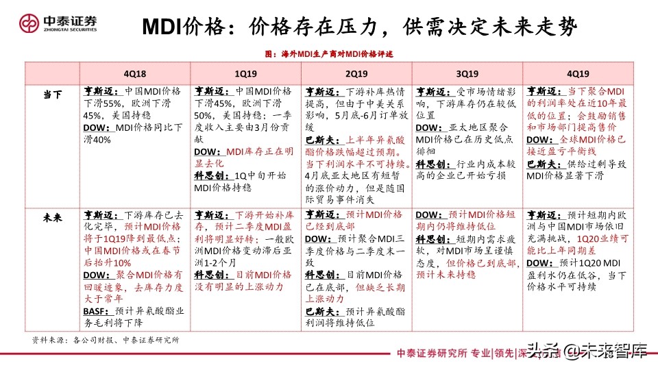 聚氨酯行业专题报告：从海外企业年报看未来三年MDI供需格局