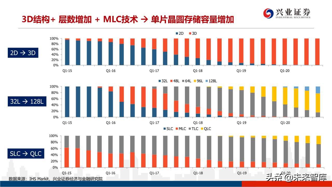 存储器行业专题研究：3D NAND技术演进及产业格局