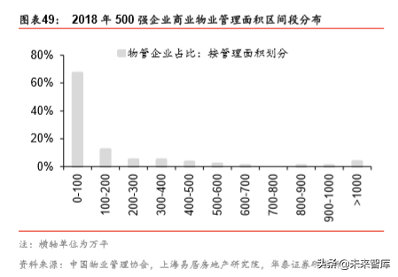 非住宅物业管理专题报告：升维新模式，掘金新蓝海