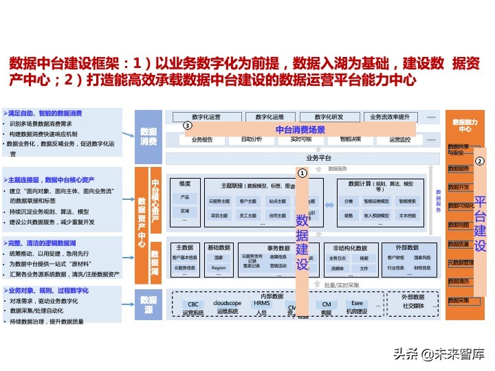 华为数据中台架构设计分享