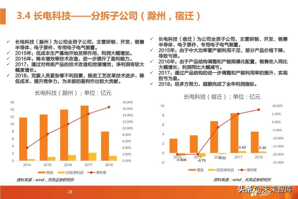 半导体封测行业深度研究报告（64页PPT）