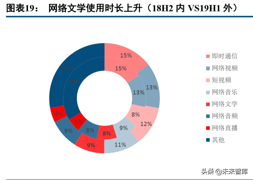数字内容行业2019年综述及2020展望：顺势而为