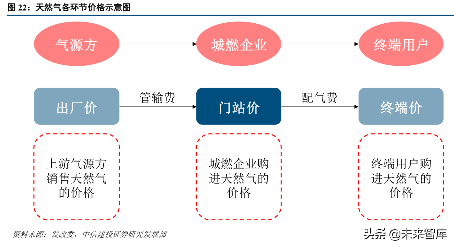 天然气产业链：管网公司将至，中游储运环节迎来破冰