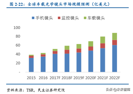 光学镜头行业专题之联创电子深度解析