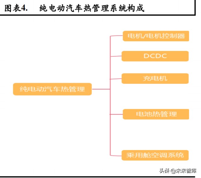 新能源汽车热管理深度报告：单车配套价值翻番，复合增速超25%