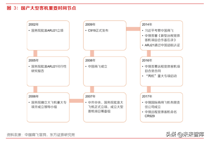 军工专题：大飞机元年，重塑供应链的重大投资机遇