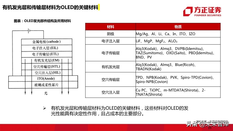 OLED行业深度报告：118页深度解读OLED产业的材料机遇