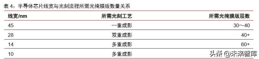 半导体材料专题报告：光掩模版需求旺盛，合成石英基板有望受益