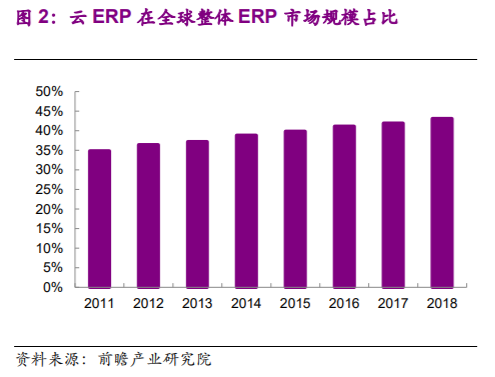 企业管理软件行业深度报告：云ERP高速成长，云转型驱动机会