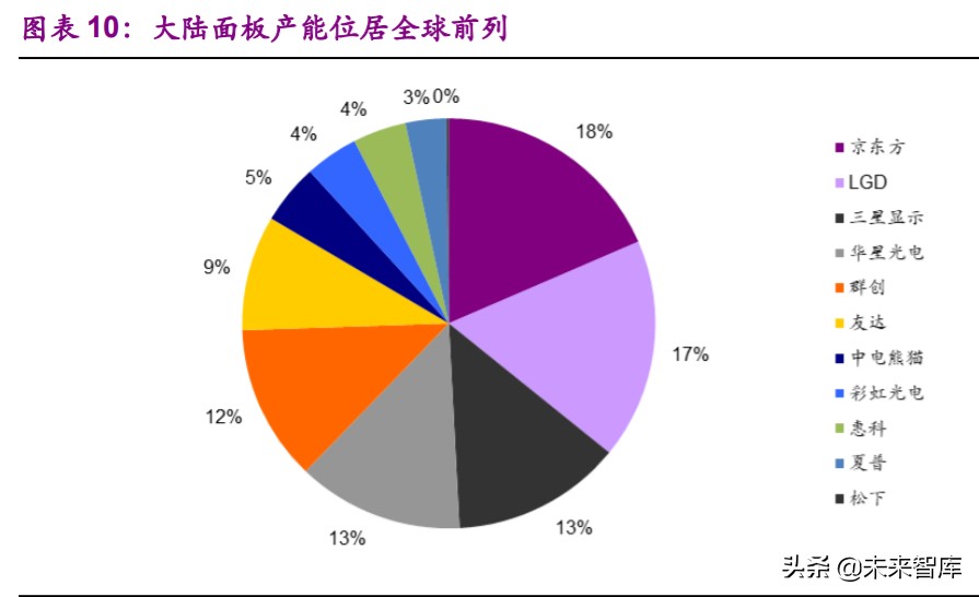 面板行业专题报告：供需状况大幅改善，面板迎来长周期拐点