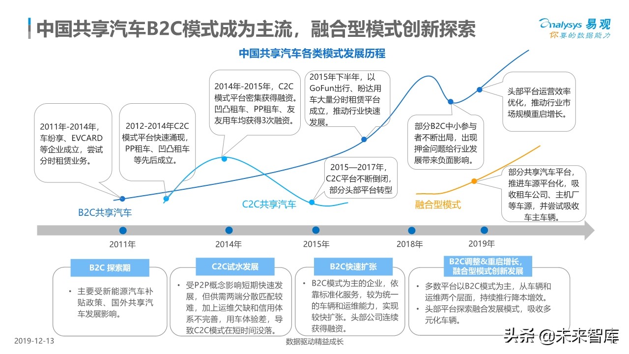 中国共享汽车平台创新白皮书2019