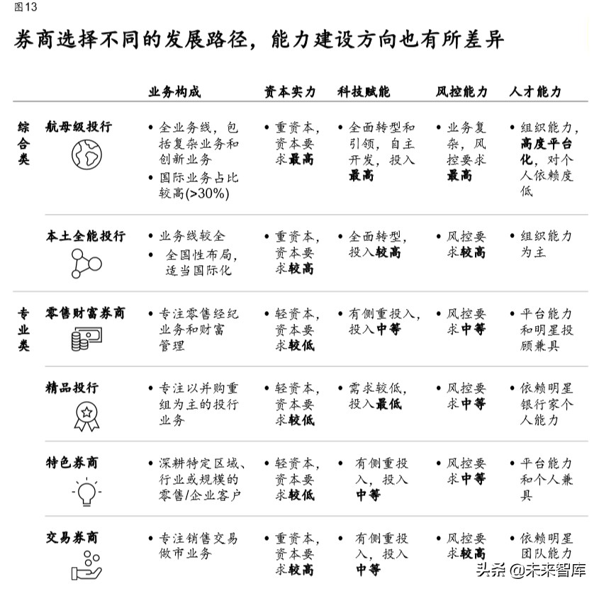 麦肯锡展望2020中国证券业：券商三大致胜要素与六大核心能力