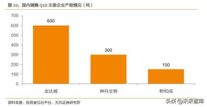 一种人体必需的代谢激活剂：辅酶Q10行业分析