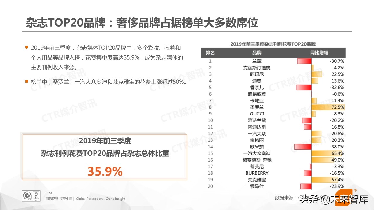 2019年前三季度中国广告市场回顾（76页PPT）