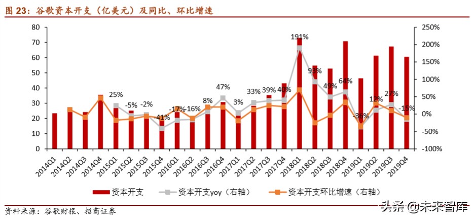 云计算专题报告：从IaaS资本开支判断服务器拐点