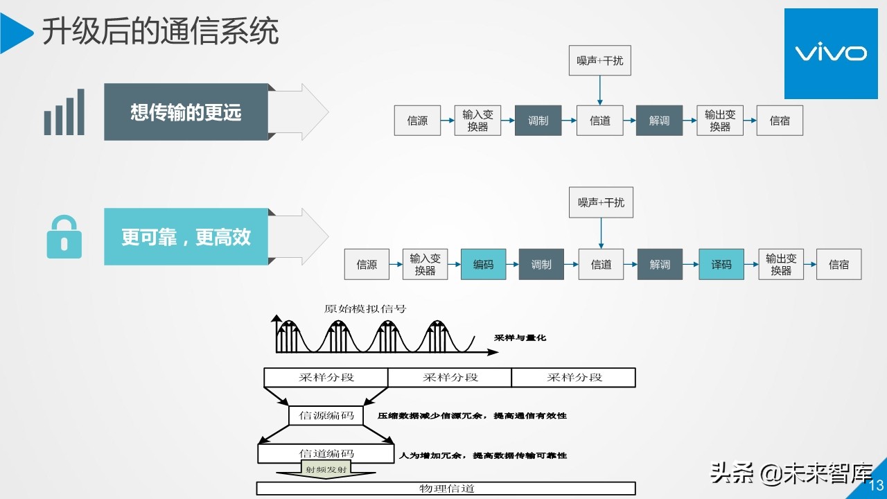 5G行业与技术高端报告：移动通信系统观