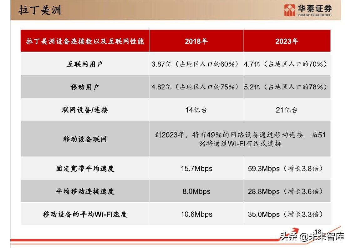 思科年度互联网报告：全球网络流量预测