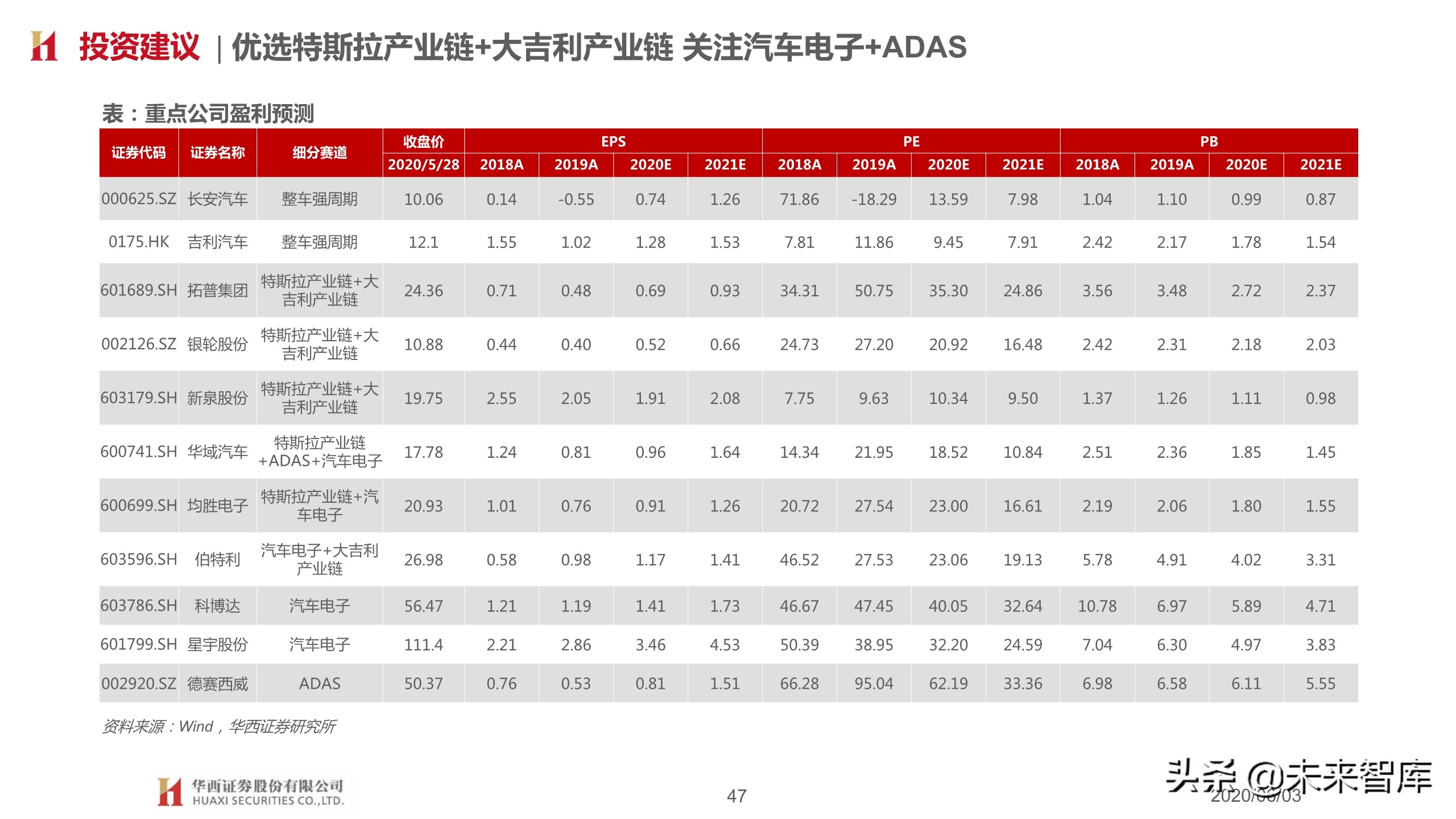 汽车行业2020下半年投资策略：变革加速，重塑秩序