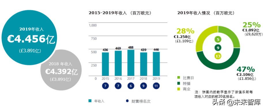 德勤全球足球豪门财富排行榜2020