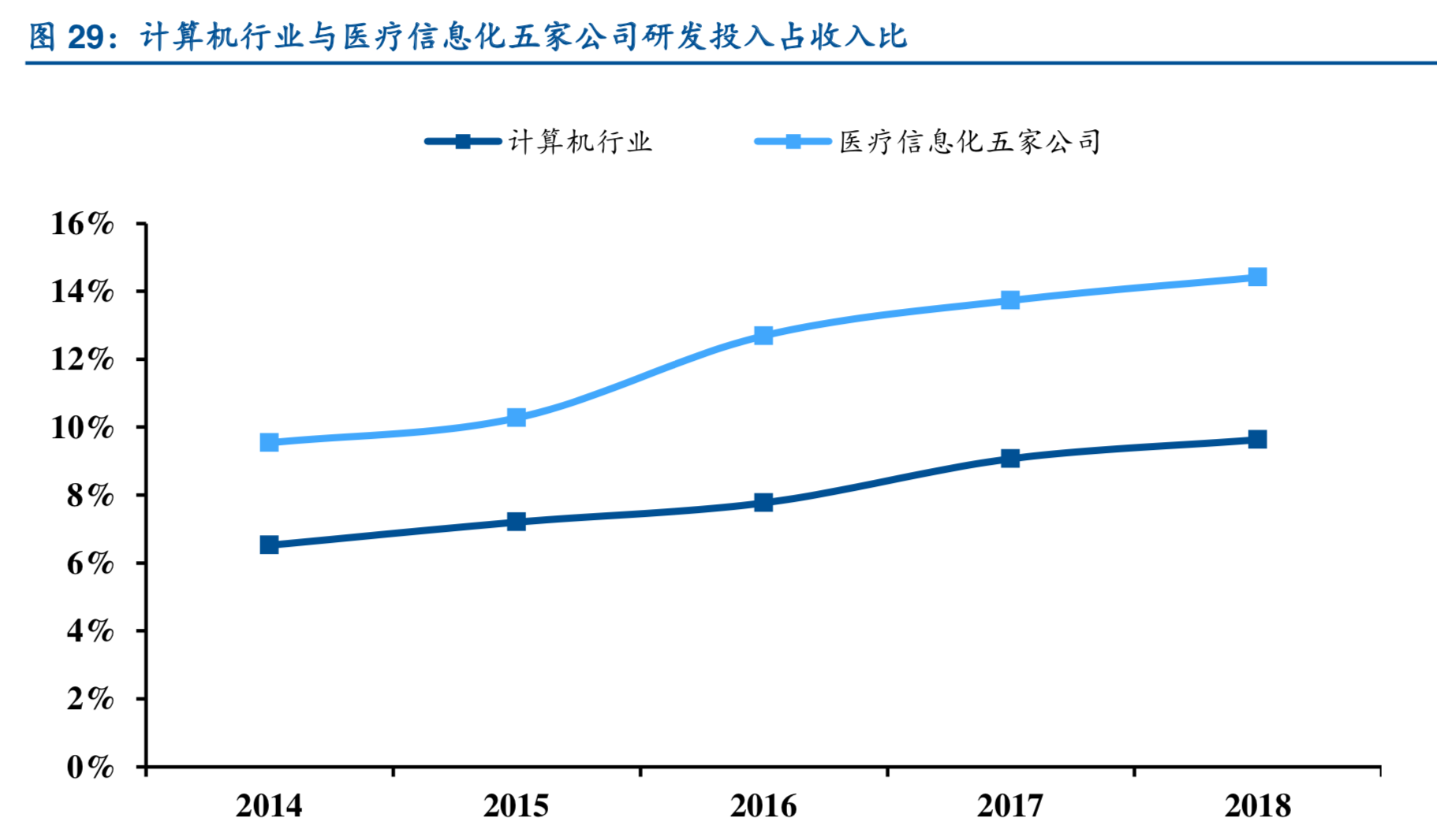 医疗信息化：从先验指标、海外龙头看医疗IT景气度延续