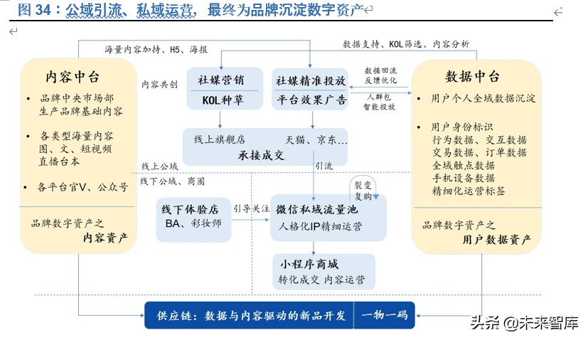 新零售深度报告：新流量、新消费兼论直播电商与MCN