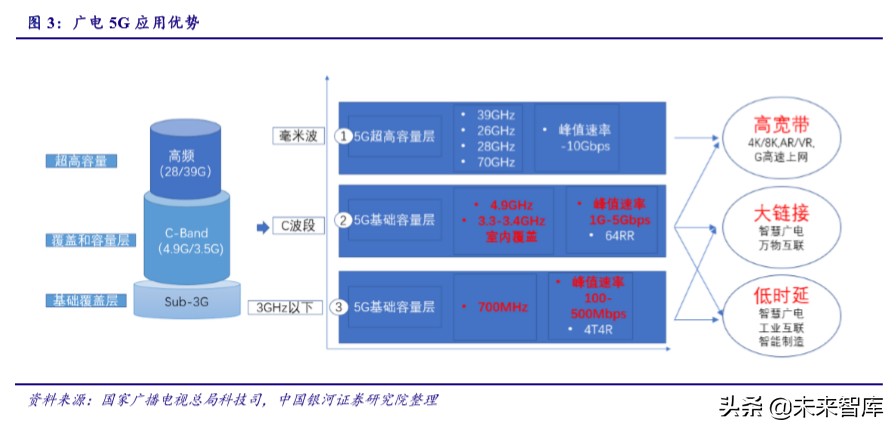 广电行业专题报告：5G时代广电行业的价值重估