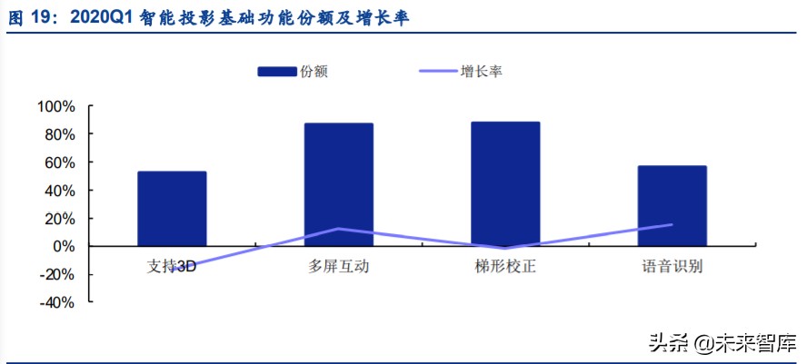 智能投影行业专题报告：发展前景、竞争格局、行业龙头