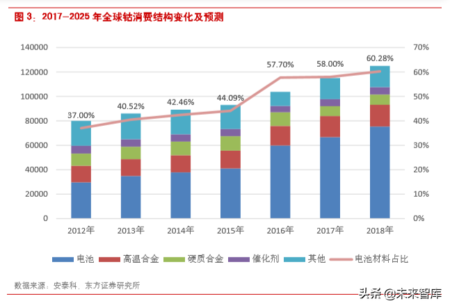 新能源汽车产业链专题报告：看多钴的逻辑