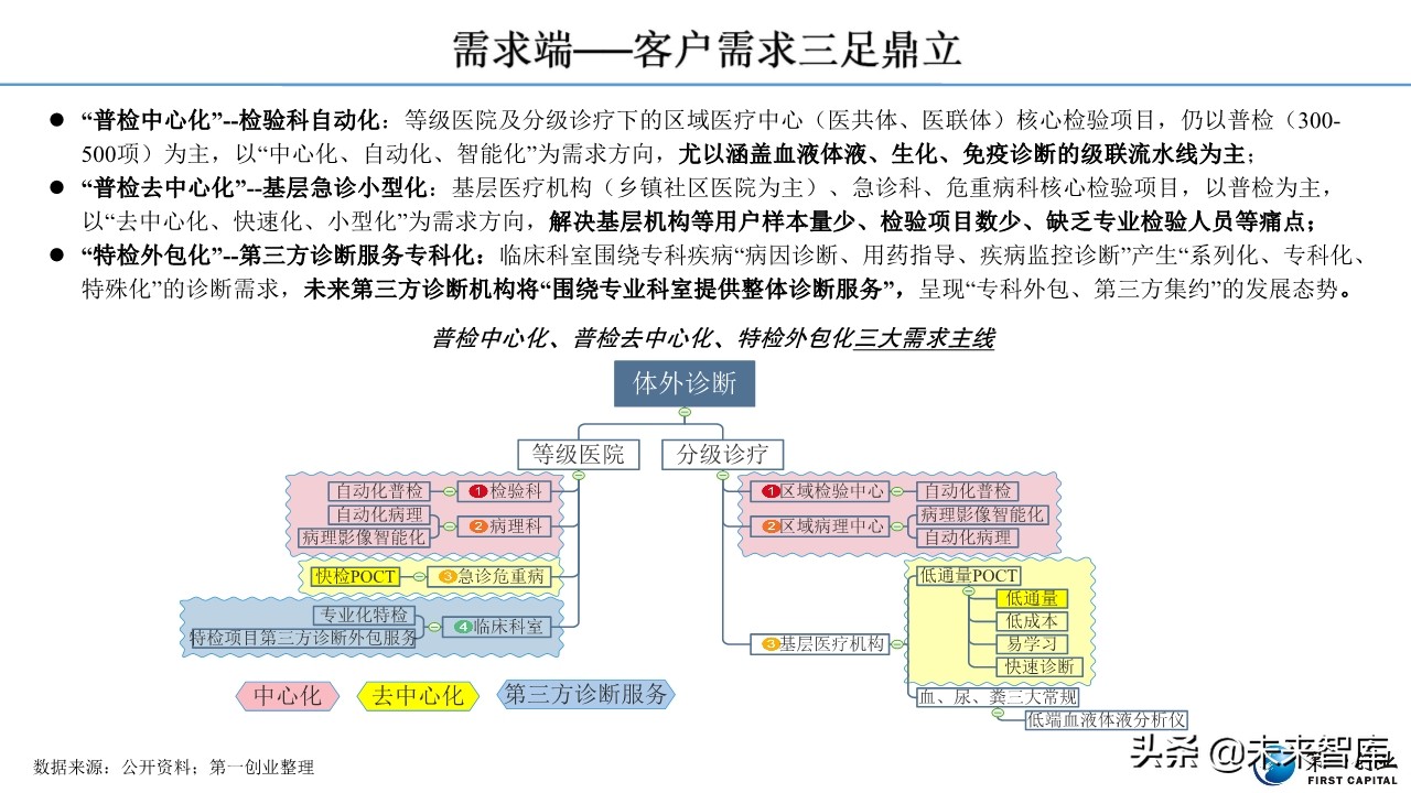 体外诊断行业深度报告：流水线、POCT、特检、外包四大发展主线