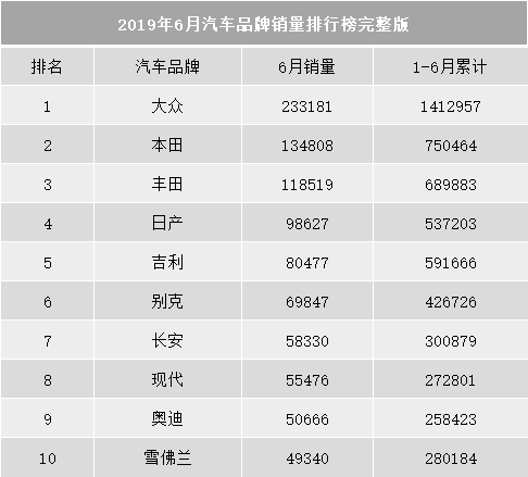 6月份汽车品牌销量榜，日系三强销量猛增、奥迪成最大赢家？