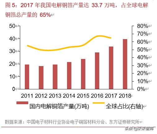 锂电池产业链之铜箔行业专题报告
