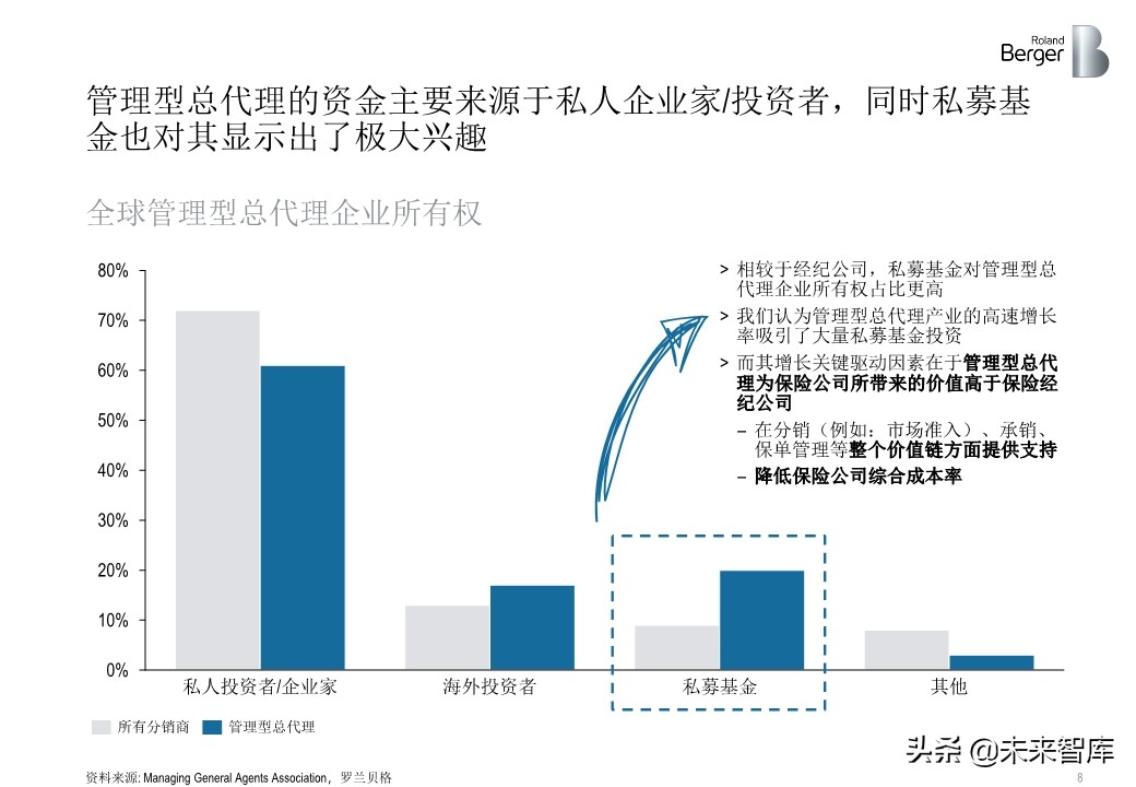 羅蘭貝格健康險價值鏈突圍：管理型總代理模式的崛起