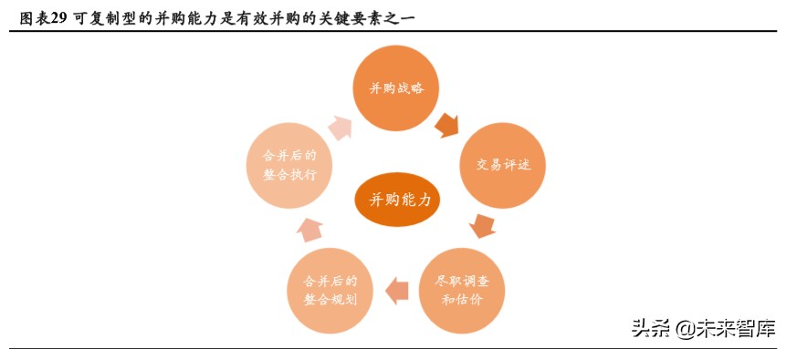 商业模式与竞争力专题报告：破解埃森哲互动成功密匙