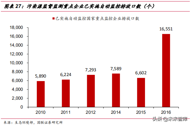 水质监测行业深度研究报告