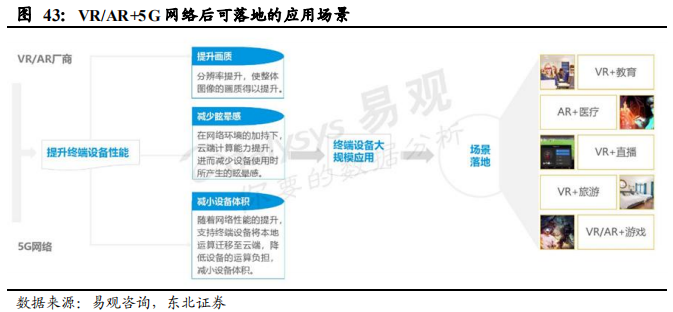 5G重构互联网传媒行业：大屏、云游戏和VRAR