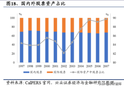 美国养老体系及养老资金投资研究（下篇）
