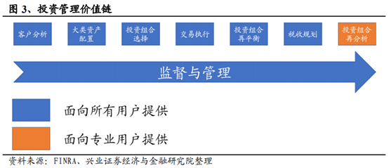 信息产业专题：智能投顾行业研究报告