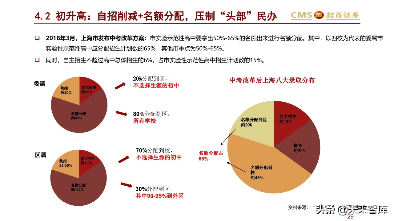 北上深升学政策专题研究：2020年上海地区升学指南