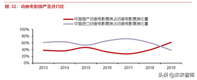 动画电影专题研究报告：优质稳定赛道，未来可期