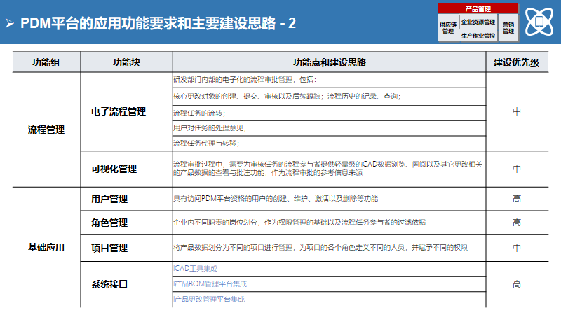 大型制造企业IT蓝图规划及实施路线（140页）