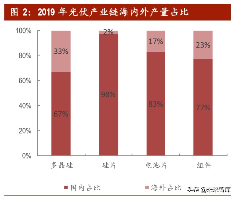 光伏行业深度报告之产能篇：中国光伏，光照全球