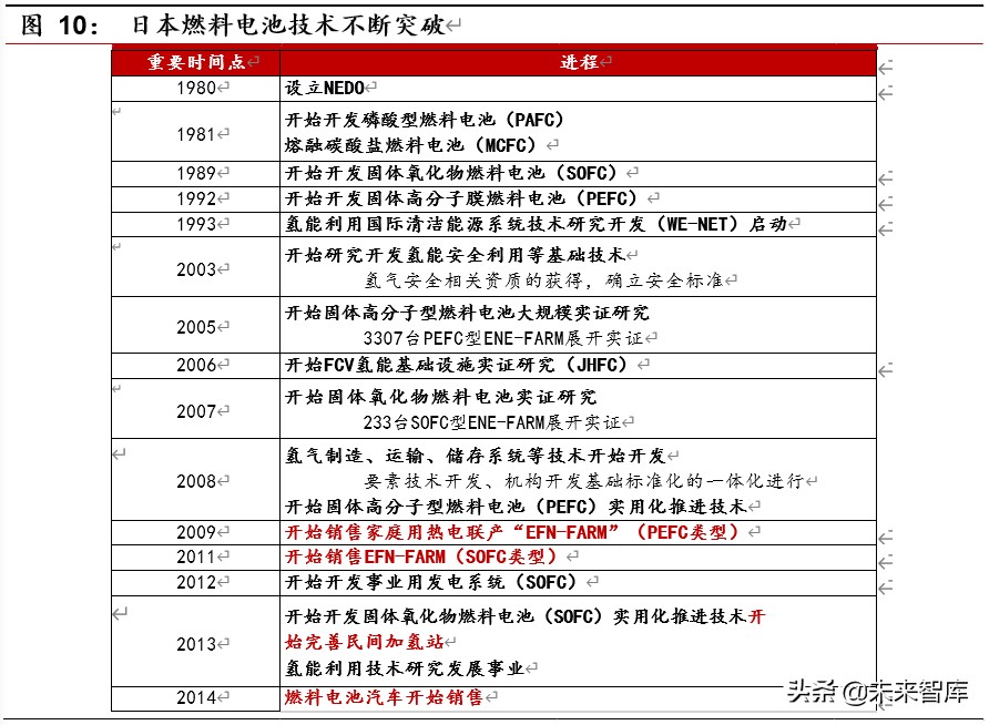 燃料电池行业深度报告之政策篇：框架初成，静候顶层设计