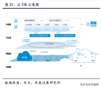 5G助力VR/AR崛起，产业链相关机遇分析（80页）