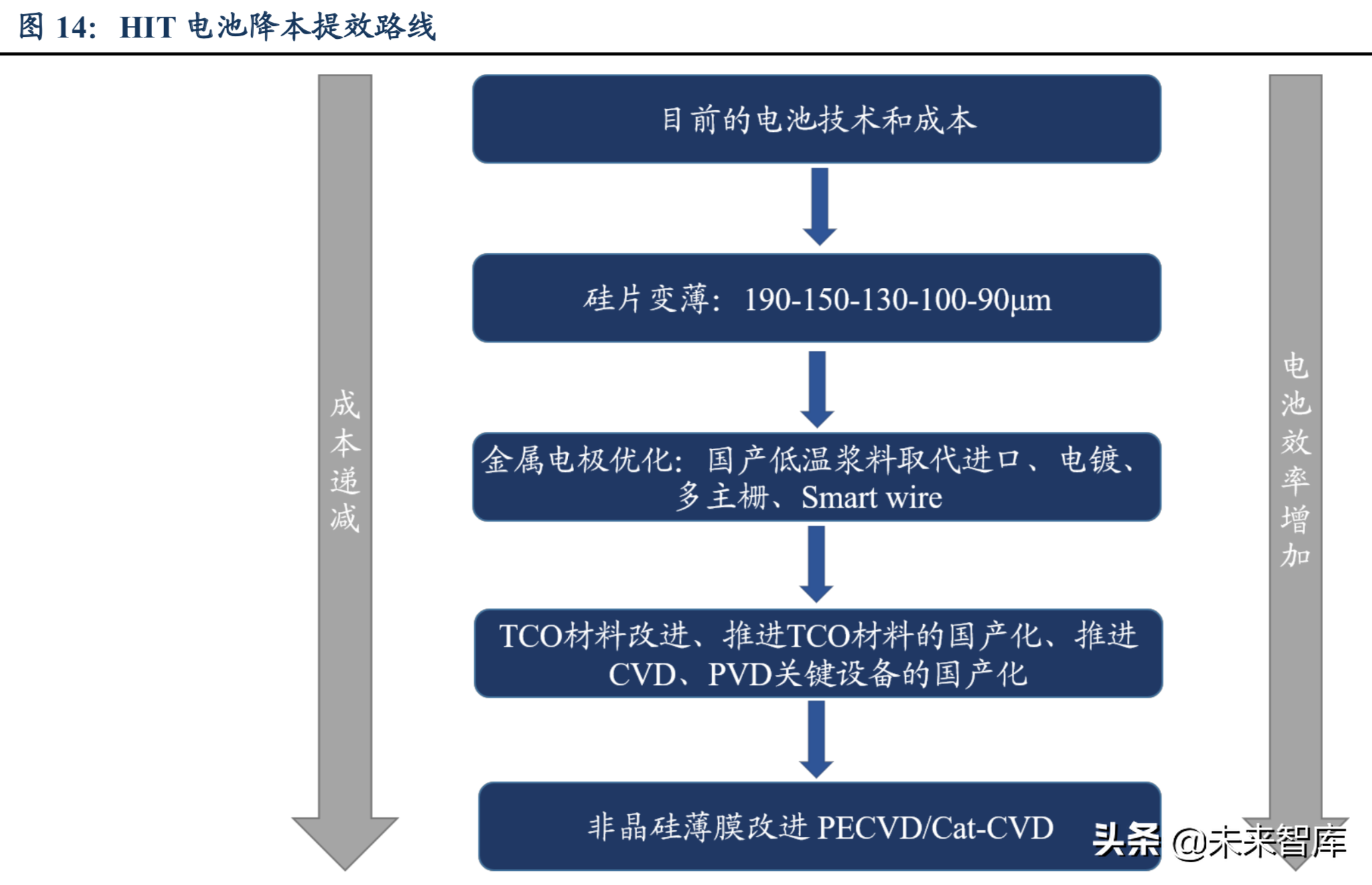 太阳能电池技术前瞻分析：HIT技术渐行渐近- 报告精读- 未来智库