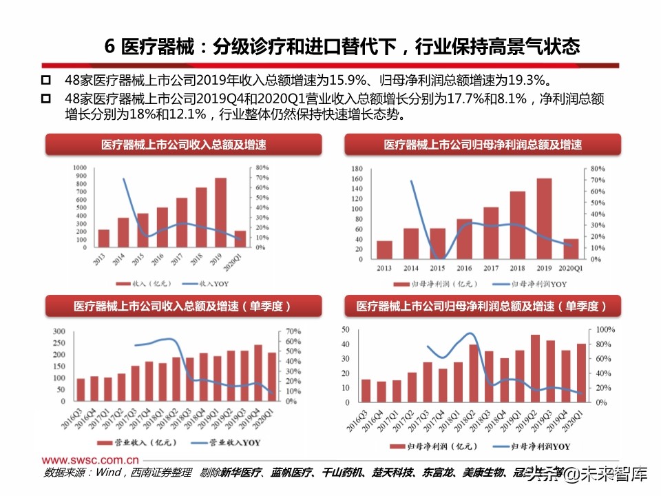 医药行业分析：医疗器械、原料药、药店及创新药产业链表现亮眼
