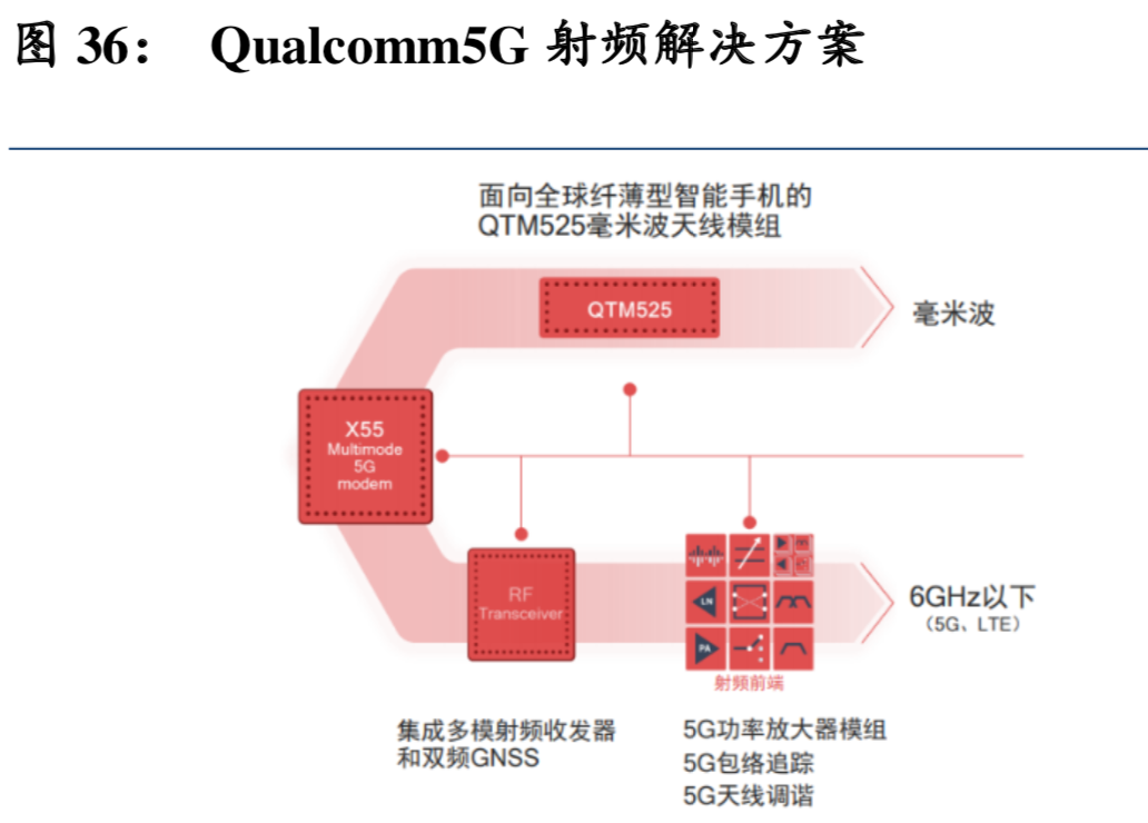 5G产业链之射频前端深度分析报告