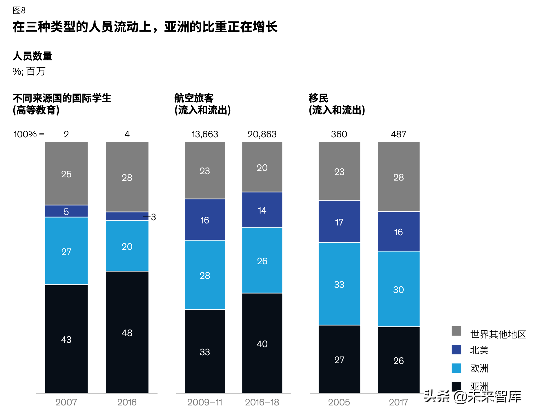 麦肯锡亚洲的未来深度洞察（82页）