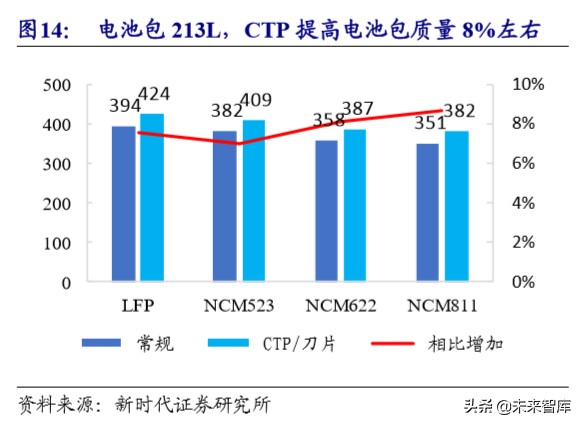 电动车产业链技术研究专题报告：CTP降本增航
