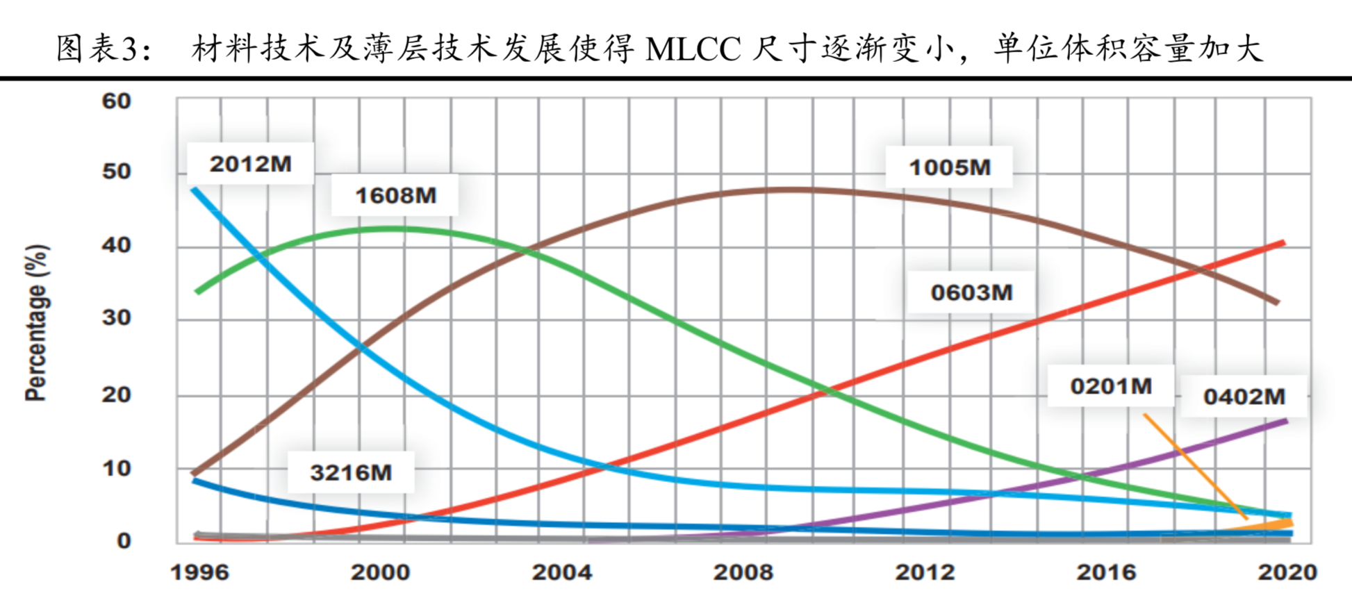 电子陶瓷电容器MLCC行业深度研究