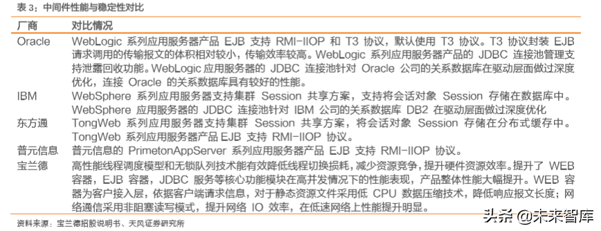 计算机中间件市场前瞻分析